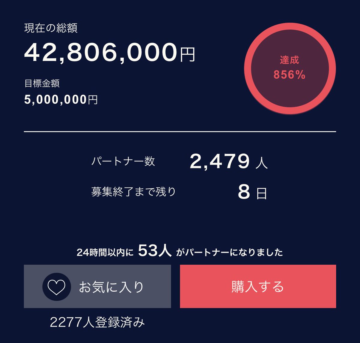 奇跡の4280万突破！みんなありがとう！！#渋谷ADV #SSS #シブヤスクランブルストーリーズ ubgoe.com/projects/923