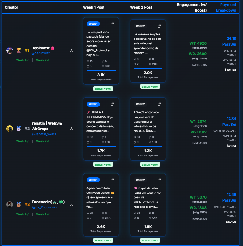 ParaBuilders (@parabuilders) on Twitter photo 🏆 FALTAM 5 DIAS PRO ANIVERSÁRIO DA PARABUILDERS
E é claro que a gente ia falar de RESULTADO 💰
Olha o que os Creators da comunidade conquistaram só nessa última campanha com a ICN:
+580 DÓLARES (R$3.200 REAIS) distribuídos em ParaSUI
🏆 Com top 3 ganhando até 100 dólares
🥇 🏆 FALTAM 5 DIAS PRO ANIVERSÁRIO DA PARABUILDERS
E é claro que a gente ia falar de RESULTADO 💰
Olha o que os Creators da comunidade conquistaram só nessa última campanha com a ICN:
+580 DÓLARES (R$3.200 REAIS) distribuídos em ParaSUI
🏆 Com top 3 ganhando até 100 dólares
🥇
