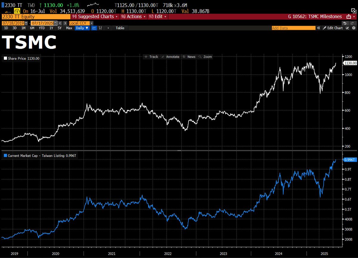 DavidInglesTV's tweet image. TSMC is within a whisker of a fresh record. Market cap in Taiwan is also near a trillion US dollars.
Capex is focus in the earnings report today. The last two quarters has seen TSMC increase capex by 95% on average