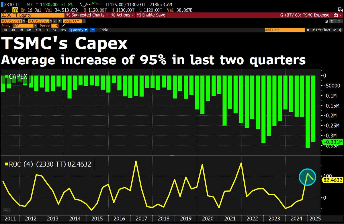 DavidInglesTV's tweet image. TSMC is within a whisker of a fresh record. Market cap in Taiwan is also near a trillion US dollars.
Capex is focus in the earnings report today. The last two quarters has seen TSMC increase capex by 95% on average