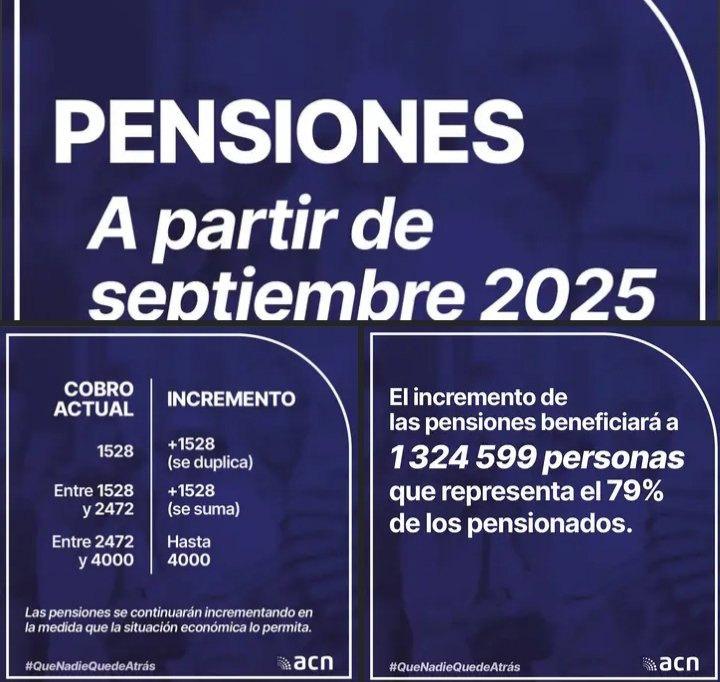 🇨🇺| Anuncia Gobierno cubano incremento de las pensiones
Los 438 mil 572 jubilados (33.1 %) que hoy reciben pensión mínima, fijada en mil 528 pesos, y q son los q están identificados con un mayor cúmulo de dificultades y problemas en la actualidad, verán duplicar dicha cantidad.