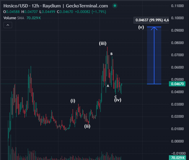 Bluntz_Capital's tweet image. outside of useless, $hosico is my second largest bonk eco position, anticipating another 100% or so move higher.