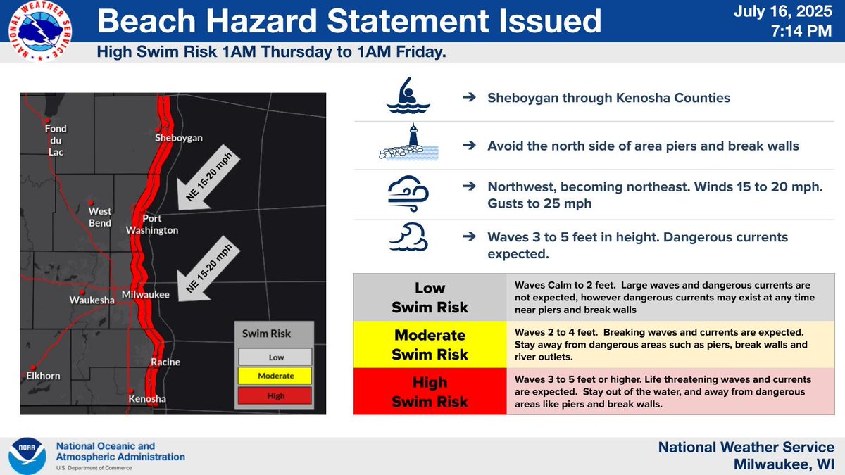 NWSMilwaukee's tweet image. A Beach Hazard Statement is in effect for high swim risk conditions from 1 AM Thursday to 1 AM Friday. Gusty northwest to northeast winds will drive dangerous lake current, especially near piers and breakwalls. Waves will also be dangerous around 3 to 5 feet.