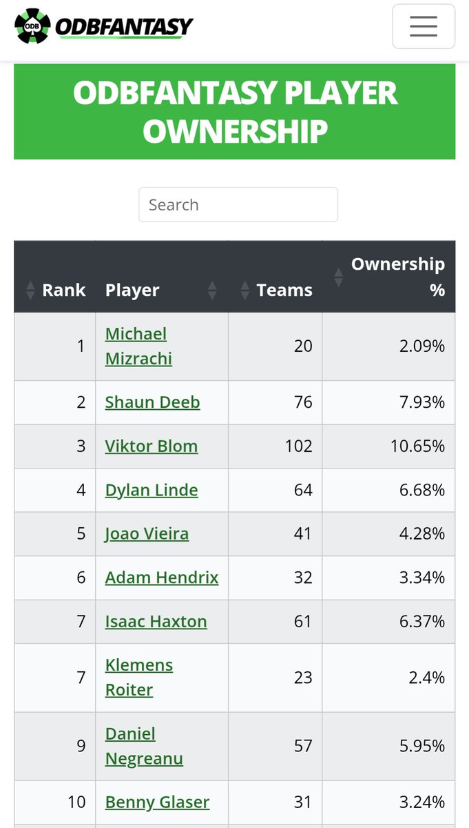 The ownership percentages for the top 10 scoring players in <a href="/audavidb/">David Baker</a> is so fascinating to me. Shows you why this game is so incredible. What a great sweat.