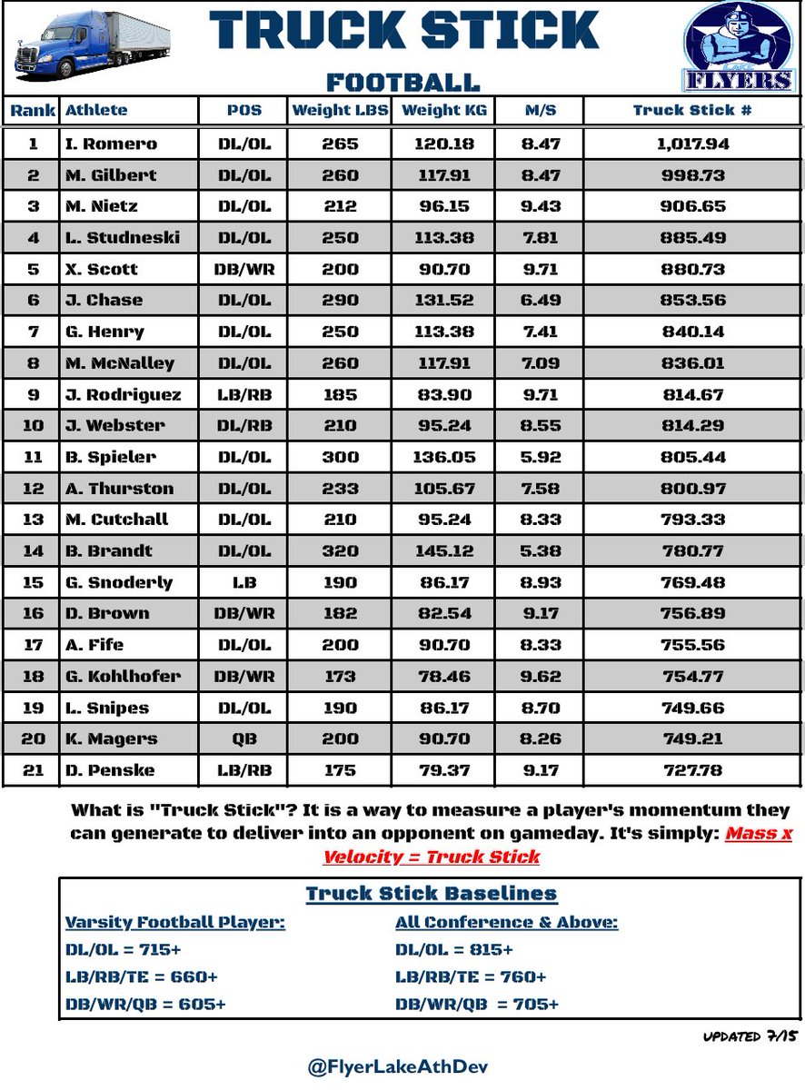 Some big time Truck Stick numbers for our football guys! <a href="/Lake_Flyers_FB/">Lake Flyers Football</a>