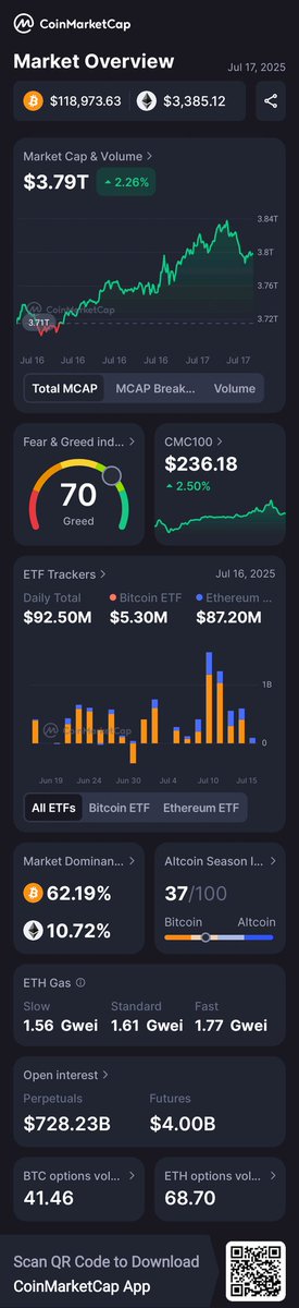 Hey, check out the crypto market overview today <a href="/CoinMarketCap/">CoinMarketCap</a> 🚀 
coinmarketcap.com/charts/
