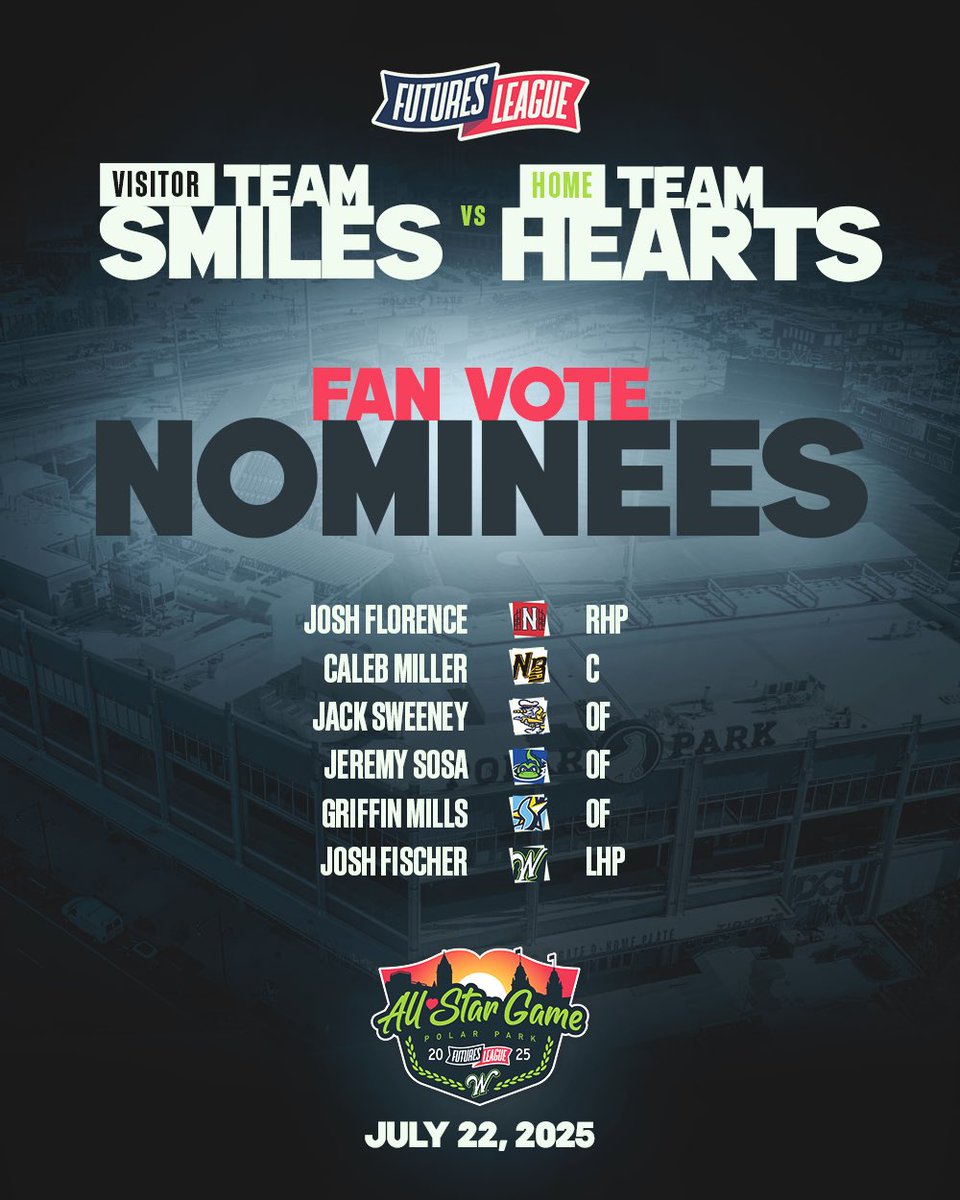 The Futures League (@futuresleague) on Twitter photo 𝙔𝙊𝙐 can decide the final two #FuturesLeague All-Stars!
The #FuturesASG25⭐️ Fan Vote is now live, so be sure to cast yours by noon Saturday! The top two votegetters will take the field at <a href="/PolarPark/">Polar Park</a>.
🗳️: docs.google.com/forms/d/e/1FAI… 𝙔𝙊𝙐 can decide the final two #FuturesLeague All-Stars!
The #FuturesASG25⭐️ Fan Vote is now live, so be sure to cast yours by noon Saturday! The top two votegetters will take the field at <a href="/PolarPark/">Polar Park</a>.
🗳️: docs.google.com/forms/d/e/1FAI…