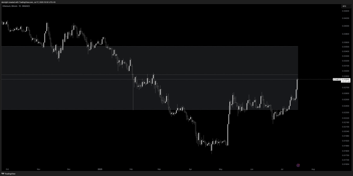 Turns out we were.

Still think ETHBTC makes it's way to 0.035
If we flip that then ETH becomes the future of finance.