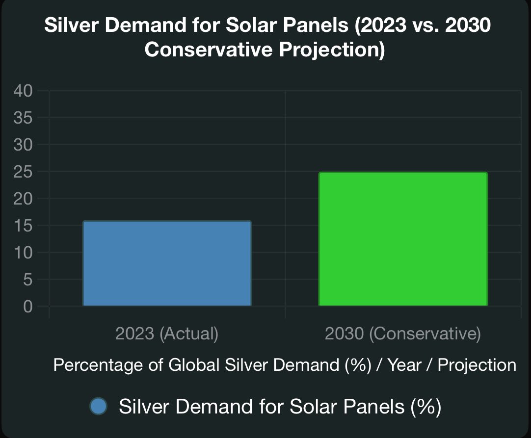 TheSqeakyMouse's tweet image. Solar Panels alone are expected to use 25% of the annual supply of #Silver by 2030.