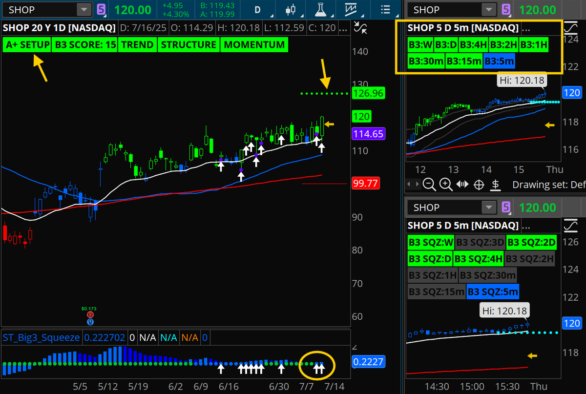 taylor_horton24's tweet image. $SHOP printing A+ signals (white arrows) on the daily squeeze (along with squeezes on the weekly, 2day, 4hour timeframes)
We bought the Aug 1st 115 calls in the room today. Upside target @ $125, wrong below the daily 21EMA
$SPX $QQQ $SHOP