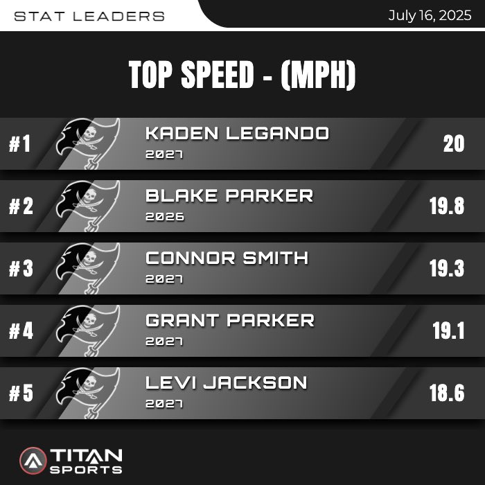 perkinsstrength's tweet image. Top Speed - Day 1.
@titansensor allows us to track key performance metrics - taking our game preparation to an ELITE LEVEL! In doing so we can ensure athletes are primed/ prepared for OPTIMAL PERFORMANCE on gameday!