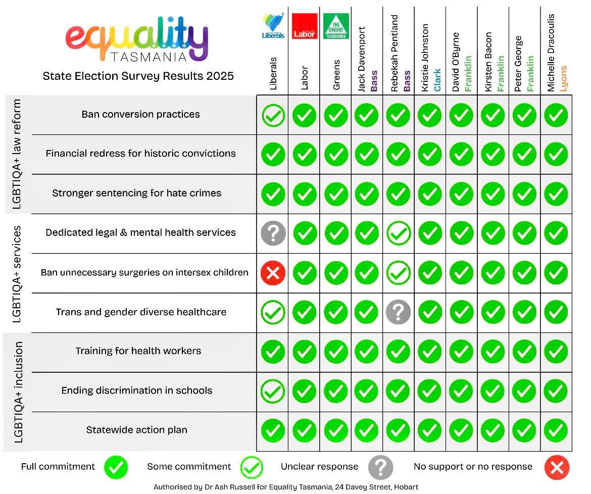 Rodney Croome AM (@rodneycroome) on Twitter photo Yesterday Ella Haddad launched Tasmanian Laborās LGBTIQA+ equality policy.
Labor's policy:
taslabor.org.au/news/policy-anā¦
All the responses to Equality Tasā election survey:
equalitytasmania.org.au/tasmanian-statā¦
Watch ETās recent election forum:
equalitytasmania.org.au/tasmanian-stat⦠Yesterday Ella Haddad launched Tasmanian Laborās LGBTIQA+ equality policy.
Labor's policy:
taslabor.org.au/news/policy-anā¦
All the responses to Equality Tasā election survey:
equalitytasmania.org.au/tasmanian-statā¦
Watch ETās recent election forum:
equalitytasmania.org.au/tasmanian-statā¦