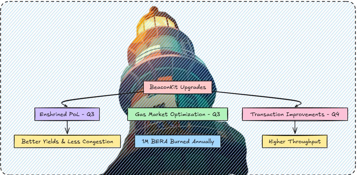 Ravenium (@raveniumnft) on Twitter photo Berachain's PoL V2
So <a href="/berachain/">Berachain Foundation 🐻⛓</a> just pushed through PoL V2 and honestly, this feels like the upgrade the protocol actually needed. The chain's been live for months now, but this is the first time BERA staking makes real sense beyond just "number go up" hopes.
Native BERA Berachain's PoL V2
So <a href="/berachain/">Berachain Foundation 🐻⛓</a> just pushed through PoL V2 and honestly, this feels like the upgrade the protocol actually needed. The chain's been live for months now, but this is the first time BERA staking makes real sense beyond just "number go up" hopes.
Native BERA