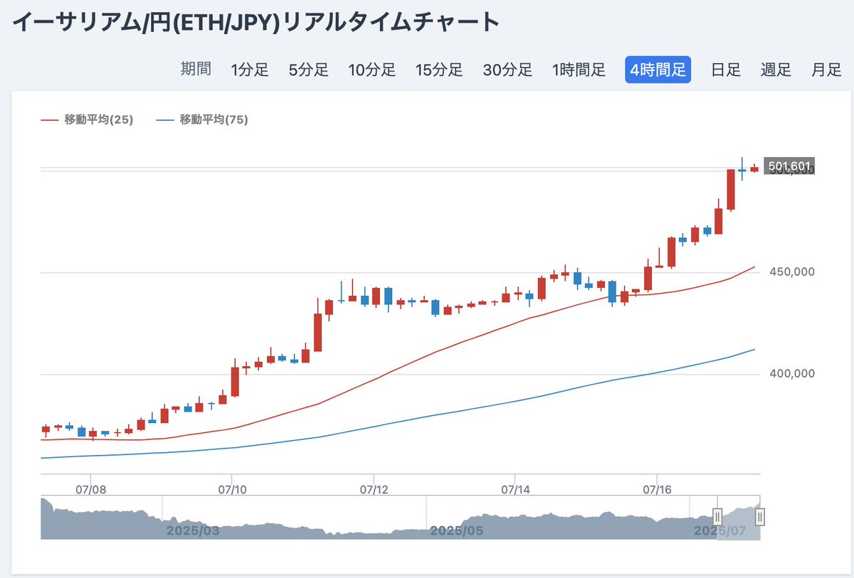 イーサリアム50万円おかえり❗️