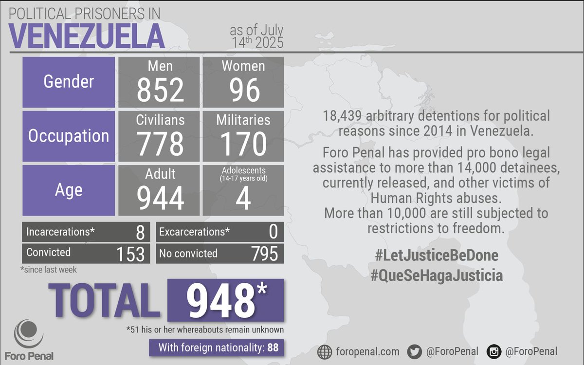 ForoPenalENG's tweet image. Political Prisoners in #Venezuela as of Jul 14th, 2025
Report by @ForoPenal
There is a Total of 948 #PoliticalPrisoners
This information is published on a regular basis and it's sent to @OEA_oficial and @UNHumanRights to be verified and certified
#infographic #figures