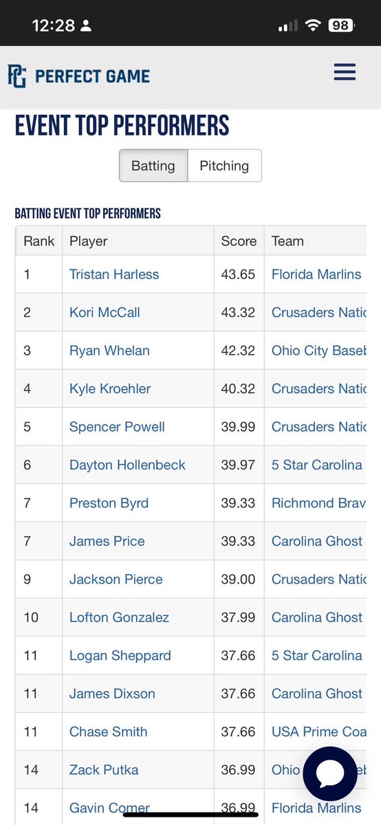 SpencerPowell26's tweet photo. I placed 5th in batting in my last PG tournament!!

Hitting Stats:
PA 11                            SLG .778
AB 9                             Hits 4
Avg .444                     2B 3
OBP .545                       
RBI 4
OPS 1.323

👤 Spencer Powell, 2026, Catcher
💪 6’0 / 190
🏡 Charlotte, North Carolina
⚾️ Metrolina Christian Academy
👨‍🎓 4.63 GPA

#uncommitted #Classof2026 #Catcher #Baseball #WWBA 
@Crusaders_natty @FlatgroundBats 
@FlatgroundApp @JRudd_Scout @HallHitters @topvelocityclt @PerfectGameUSA @PG_Coastal