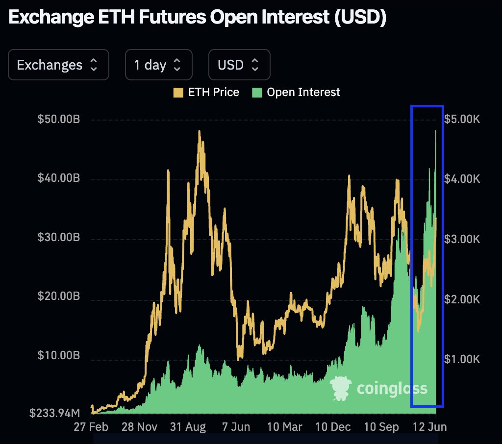 Mega_Fund's tweet image. Open interest on $ETH futures has surged by $13B (36%) this week to reach record highs, now standing at $48B.
That’s 66% higher than when ETH traded above $4,000 in December 2024, and over 4x higher than the total open interest at ETH’s all-time high in November 2021.
This…