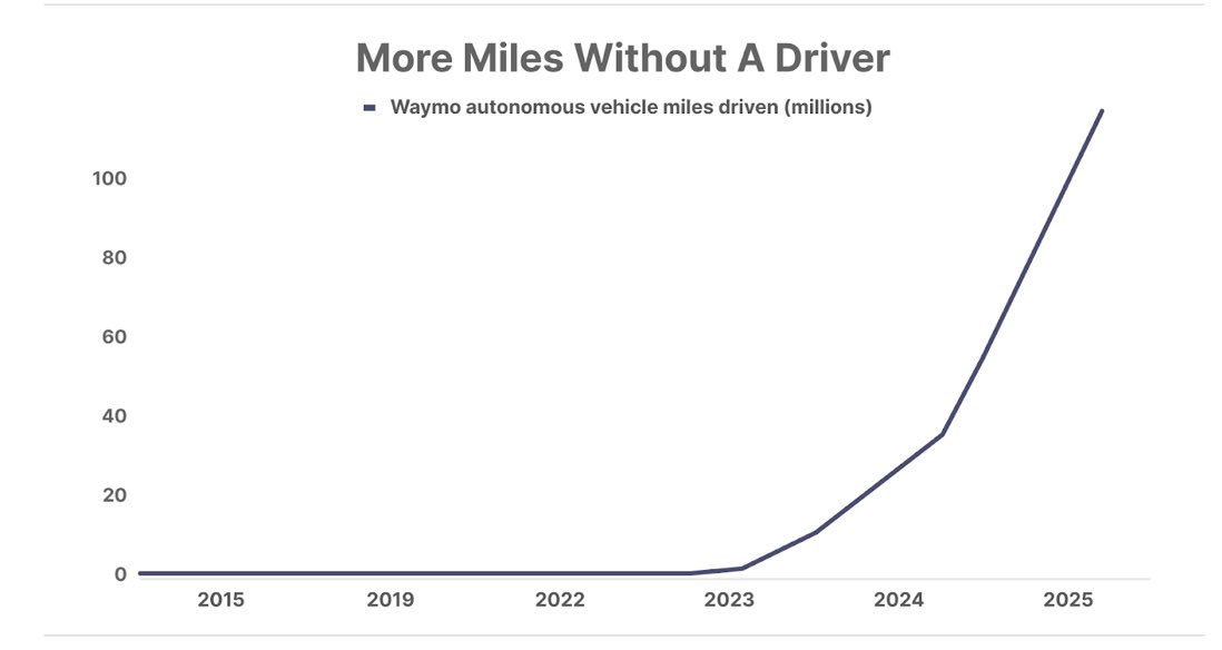 QE Infinity (@stealthqe4) on Twitter photo Googleās ride hailing division Waymo is now doing 250,000 trips a month up 5 fold from a year ago.
The robotaxi is here peeps. $TSLA isnāt far behind.
Coming very soon to a street corner near you.
H/t <a href="/porterstansb/">Porter Stansberry</a> Googleās ride hailing division Waymo is now doing 250,000 trips a month up 5 fold from a year ago.
The robotaxi is here peeps. $TSLA isnāt far behind.
Coming very soon to a street corner near you.
H/t <a href="/porterstansb/">Porter Stansberry</a>