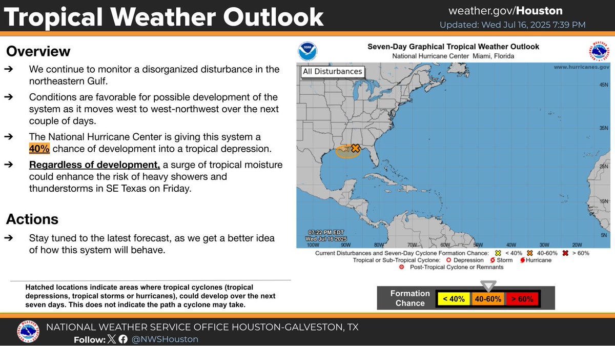 NWSHouston's tweet image. We're still keeping an eye on the northern Gulf for tropical development. Forecast remains unchanged, with a 40% chance of tropical formation. Regardless of development, heavier rains/storms are still possible for Friday. Stay tunned for additional updates. #TXwx #HOUwx