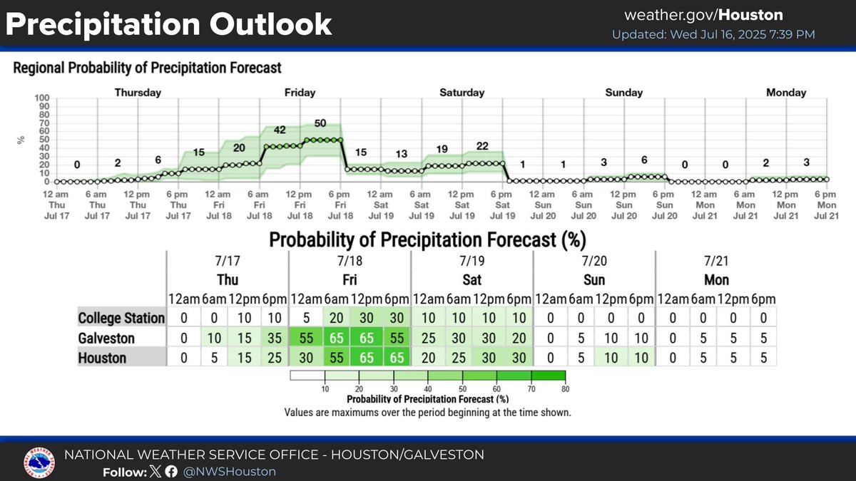 NWSHouston's tweet image. We're still keeping an eye on the northern Gulf for tropical development. Forecast remains unchanged, with a 40% chance of tropical formation. Regardless of development, heavier rains/storms are still possible for Friday. Stay tunned for additional updates. #TXwx #HOUwx