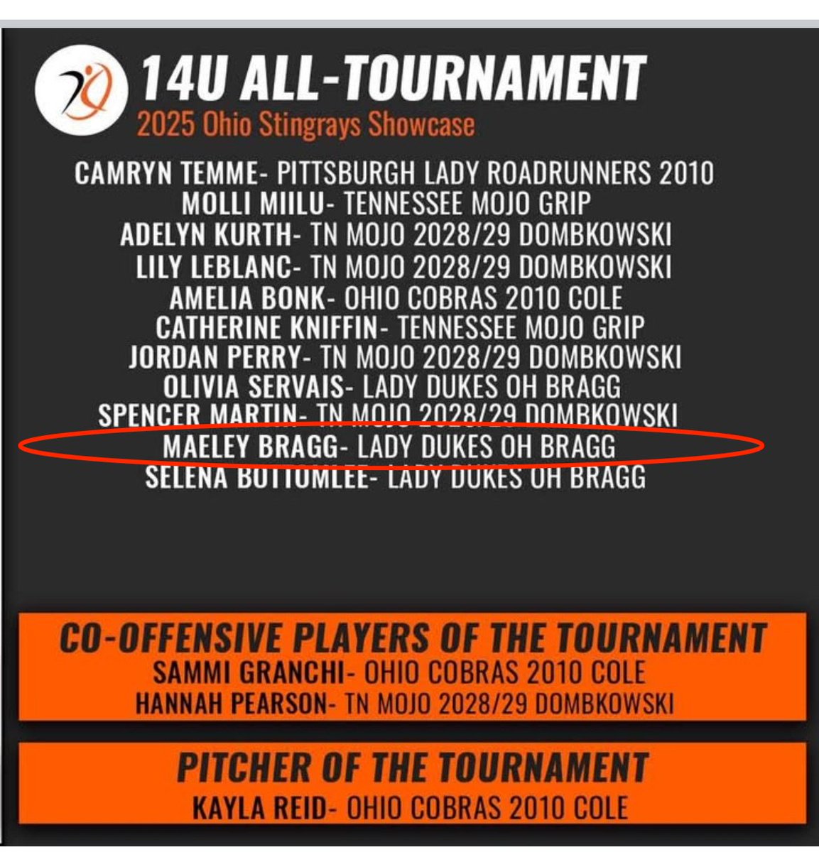 Congratulations to one of our own for making the All Tournament team at the Stingrays Showcase.  <a href="/Maeleybragg/">Maeley</a> Congratulations kid!  <a href="/BCSNsports/">BCSN</a> <a href="/CHSL1926/">Catholic League</a> <a href="/centralcatholic/">Central Catholic</a> <a href="/CCHSIrishSports/">CCHS Athletics</a> <a href="/CoachJoshBragg/">Joshua Bragg</a> <a href="/LegacyLegendsS1/">Legacy & Legends Softball</a> <a href="/ExtraInningSB/">EXTRA INNING SOFTBALL</a> <a href="/LineDsoftball/">Line Drive Media</a> <a href="/SBRRetweets/">Softball Recruiting Reposts</a> <a href="/toledosports/">Blade Sports</a>