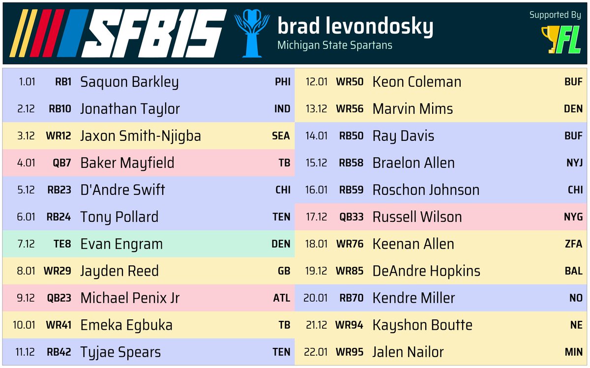 bradlevo's tweet photo. #SFB15 Final Roster https://t.co/DZbo2xa29j