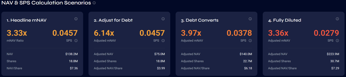 tkn_tracker's tweet image. $DFDV is setting the gold standard for transparency — publishing NAV and SPS across scenarios:
- Current
- Adjusted for debt
- Debt converting to equity
- Fully diluted (warrants + convertible debt)
Retail can stress test NAV/SPS, and management is accountable to raise &gt;1x NAV.…