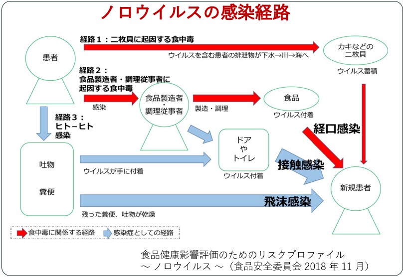FSCJ_PR's tweet image. ノロウイルス食中毒の報告は夏も多いです。ノロウイルスの感染経路は多岐に渡ります。特に食材を扱う方は食中毒を防ぐための対策が重要です。食品安全委員会ではノロウイルスによる食中毒を防ぐために様々な情報を提供していますので、是非ご活用ください。
fsc.go.jp/sonota/e1_noro…