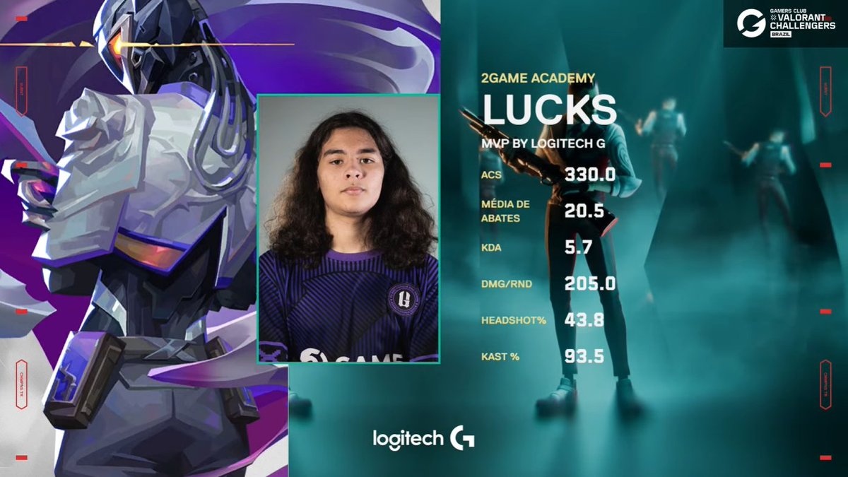 330 ACS 🤯 O <a href="/lucksvlr/">2G lucks</a> é o MVP by <a href="/LogitechGBrasil/">Logitech G Brasil</a> da série entre 2GAME Academy e Agropesca Jacaré!

#ChallengersBR