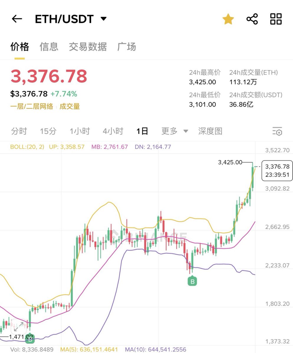 WEB3_Gavin's tweet photo. 一觉醒来，E卫兵腰板挺起来了，趋势为王，历史还会重演吗？

$ETH   $XRP   $BTC https://t.co/HjKlqYZZNO
