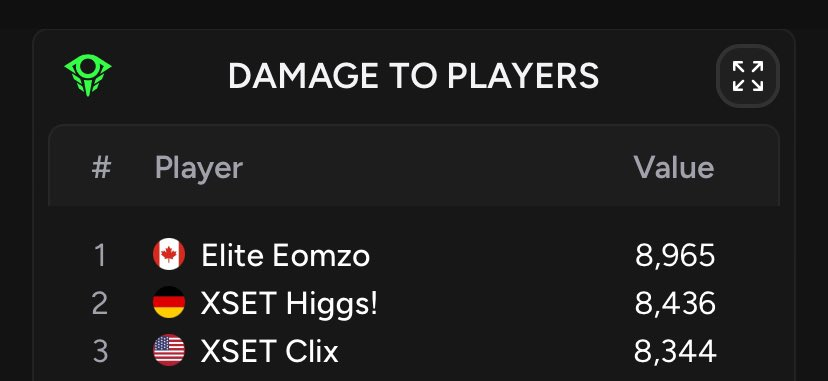 The whole trio first, second, and third in Kinch stats so far 😂