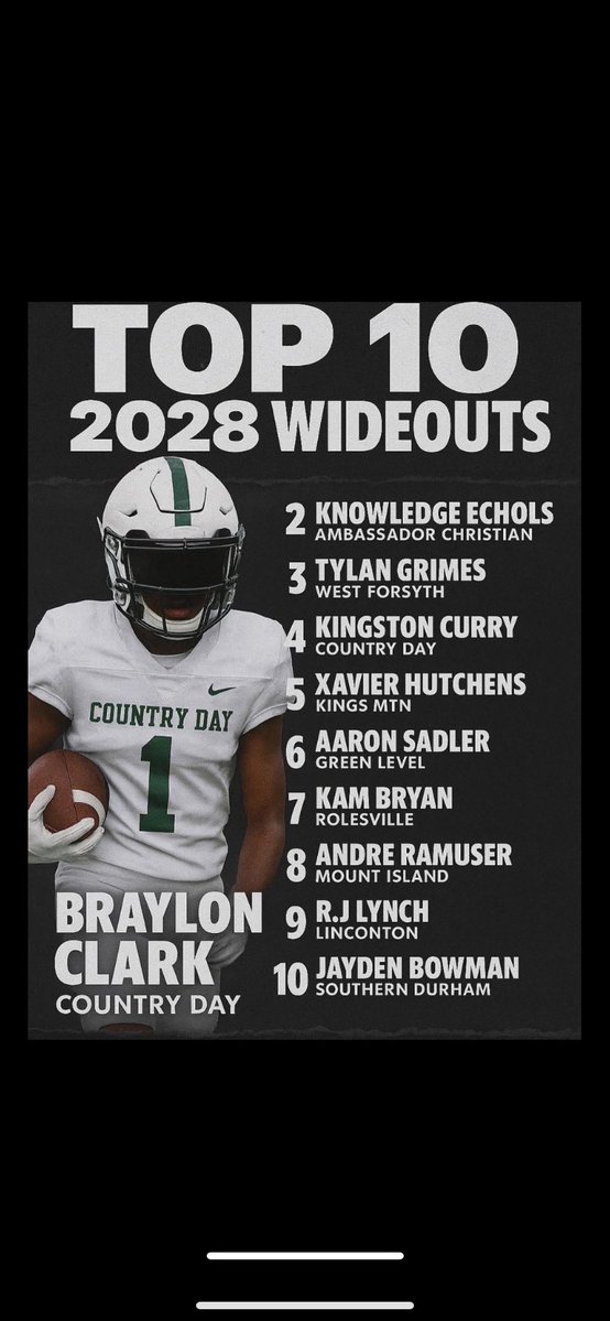 rjlynch (@lynchboy3) on Twitter photo Blessed to be ranked #9 wide outs in 2028 in North Carolina 🙌🏾🙏🏾
<a href="/Coach_Angle/">Jaden Angle</a> <a href="/Coach_CPettus/">Chris Pettus</a> <a href="/LincolntonFB/">Lincolnton Wolves Football</a> Blessed to be ranked #9 wide outs in 2028 in North Carolina 🙌🏾🙏🏾
<a href="/Coach_Angle/">Jaden Angle</a> <a href="/Coach_CPettus/">Chris Pettus</a> <a href="/LincolntonFB/">Lincolnton Wolves Football</a>