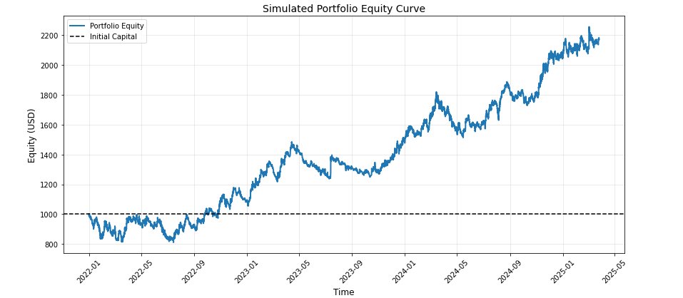 quantopian_eth's tweet image. We have continued refining the strategy, and over the past three years, obtaining from the backtest:

📈 3 years Annualized Return: 30%
🔁 Total Compounded Gain for the 3 years: 117%
📉 Max Drawdown: –19%

Too many things to fix, but it’s evolving positively.
