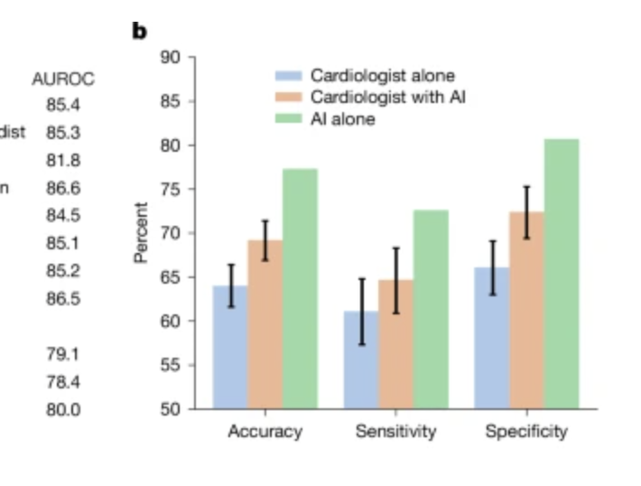 Isaac Kohane (@zakkohane) on Twitter photo This figure has its analogue in many recent publications: MD + AI < AI. Many reasons have been profferred but have yet to be proven. If, as some say, it is related to training, that should be addressed soon. CC <a href="/emollick/">Ethan Mollick</a> This figure has its analogue in many recent publications: MD + AI < AI. Many reasons have been profferred but have yet to be proven. If, as some say, it is related to training, that should be addressed soon. CC <a href="/emollick/">Ethan Mollick</a>