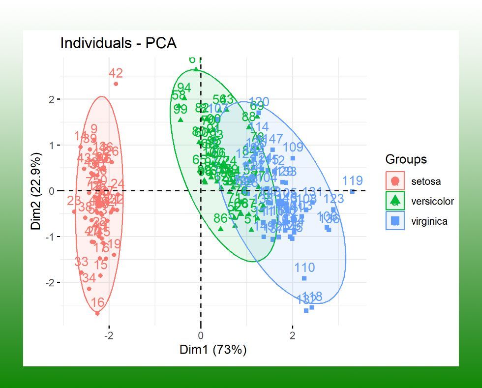 JoachimSchork's tweet photo. Learn how to use Principal Component Analysis (PCA) in R to simplify large data sets while retaining crucial information. PCA is a commonly used tool in statistics for making complex data more manageable. Here are some essential points to get started with PCA in R:

🔹 What is PCA? PCA transforms a large set of variables into a smaller one that still contains most of the information in the original set. This process is crucial for analyzing data more efficiently.

🔸 Why R? R is a statistical powerhouse, favored for its versatility in data analysis and visualization capabilities. Its comprehensive packages and functions make PCA straightforward and effective.

🔹 Getting Started: Utilize R's prcomp() function to perform PCA. This function is robust, offering a standardized method to carry out PCA with ease, providing you with principal components, variance captured, and more.

🔸 Visualizing PCA Results: With R, you can leverage powerful visualization libraries like ggplot2 and factoextra. Visualize your PCA results through scree plots to decide how many principal components to retain, or use biplots to understand the relationship between variables and components.

🔹 Interpreting Results: The output of PCA in R includes the variance explained by each principal component, helping you understand the significance of each component in your analysis. This is crucial for making informed decisions based on your data.

🔸 Applications: Whether it's in market research, genomics, or any field dealing with large data sets, PCA in R can help you identify patterns, reduce noise, and focus on the variables that truly matter.

🔹 Key Packages: Beyond base R, packages like factoextra offer additional functions for enhanced PCA analysis and visualization, making your data analysis journey smoother and more insightful.

Embark on your PCA journey in R and transform vast, complicated data sets into simplified, insightful information. Ready to go from data to insights? Our comprehensive course on PCA in R programming covers everything from the basics to advanced applications. 

More info: https://t.co/DUfoAHuxxD

####################

Special Promotion - Get 33% Off All My Courses Through July 23: https://t.co/nfnsYuxayc

#################### 

#Python #DataViz #datavis #statisticians #datascienceeducation #RStats #ggplot2 #rstudioglobal