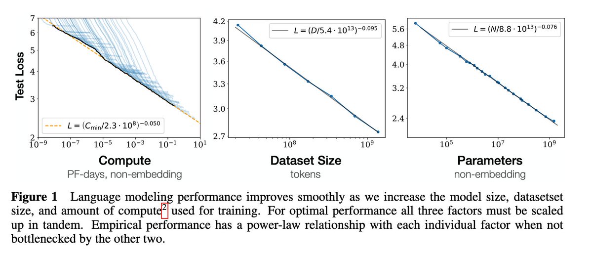 bttyeo's tweet image. 1/11 Excited to share our @Naturestudy led by @Leon_Oo1 @csabaorban @ZShaoshi
doi.org/10.1038/s41586…
It is well-known that AI performance scales with logarithm of sample size (Kaplan, McCandlish 2020), but in many domains, sample size can be # participants or # measurements...