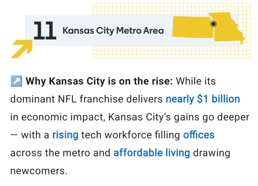 PatrickTuohey's tweet image. This is embarrassing. The folks at @LinkedIn just released a list of "Cities on the Rise." #KansasCity appeared at #11. But given their failure to grasp economic impact b#llsh!t, I have no faith in any of it. ¯\_(ツ)_/¯