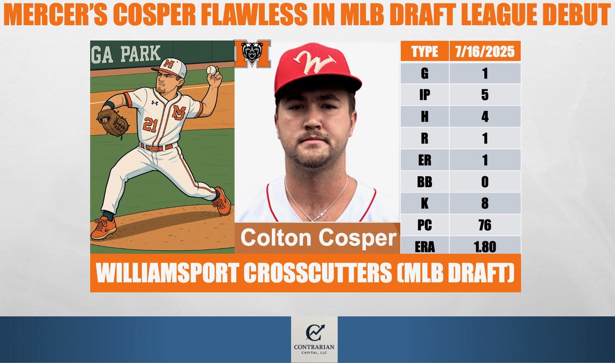 Otis Bunkmeyer Jr., CFA (@otisbunkmeyer) on Twitter photo Congratulations to <a href="/MercerBaseball/">Mercer Baseball</a> LHP Colton Cosper <a href="/ColtonCosper/">colton cosper</a> who was Flawless in his <a href="/mlbdraftleague/">MLB Draft League</a> debut for the <a href="/crosscutters/">Williamsport Crosscutters</a>. Cosper fired 5 innings of 4 hit, 1 run, 0 walk, 8K ⚾️ across 76 masterful pitches. Cosper is 1 step closer to realizing his dream & WILL 📈⭐️⚾️ Congratulations to <a href="/MercerBaseball/">Mercer Baseball</a> LHP Colton Cosper <a href="/ColtonCosper/">colton cosper</a> who was Flawless in his <a href="/mlbdraftleague/">MLB Draft League</a> debut for the <a href="/crosscutters/">Williamsport Crosscutters</a>. Cosper fired 5 innings of 4 hit, 1 run, 0 walk, 8K ⚾️ across 76 masterful pitches. Cosper is 1 step closer to realizing his dream & WILL 📈⭐️⚾️