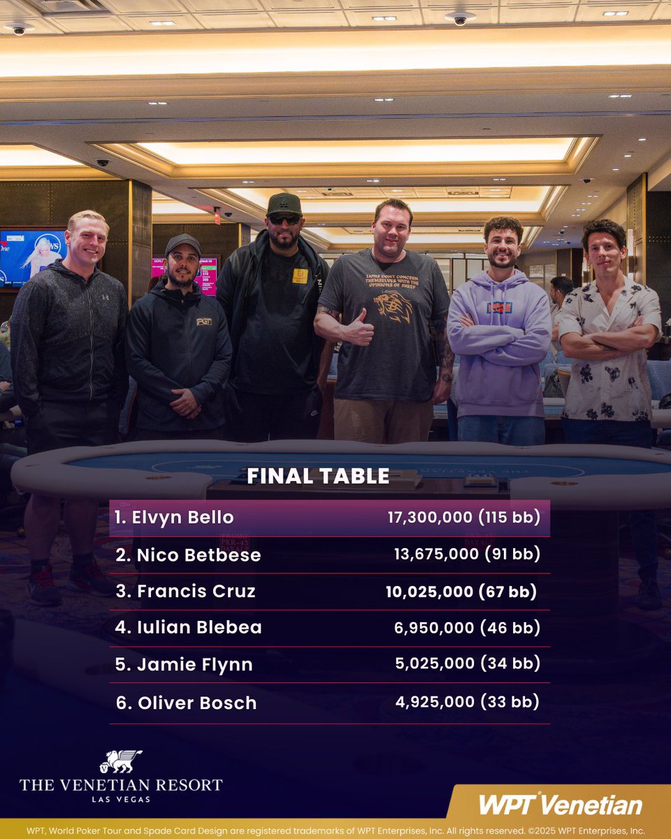 World Poker Tour (@wpt) on Twitter photo We've reached the Final Table of the $5,000 <a href="/WPT/">World Poker Tour</a> <a href="/VenetianVegas/">The Venetian Resort Las Vegas</a> Championship <a href="/VenetianPoker/">Venetian Poker Room</a>!🏆
Action continues tomorrow at 11am local time and will be livestreamed on a delay as we play down to our next <a href="/WPT/">World Poker Tour</a> Champion with $800k going to 1st!
wpt.co/VenetianS23LU We've reached the Final Table of the $5,000 <a href="/WPT/">World Poker Tour</a> <a href="/VenetianVegas/">The Venetian Resort Las Vegas</a> Championship <a href="/VenetianPoker/">Venetian Poker Room</a>!🏆
Action continues tomorrow at 11am local time and will be livestreamed on a delay as we play down to our next <a href="/WPT/">World Poker Tour</a> Champion with $800k going to 1st!
wpt.co/VenetianS23LU