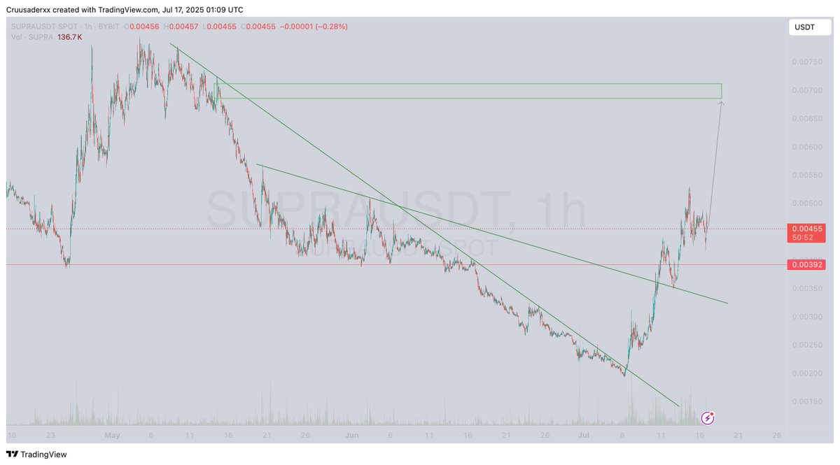 hey <a href="/grok/">Grok</a> 

If $SUPRA hits $0.007 within 24 hours

I'll randomly choose a commenter who's following me to win $200 USDC 

rt and comment.