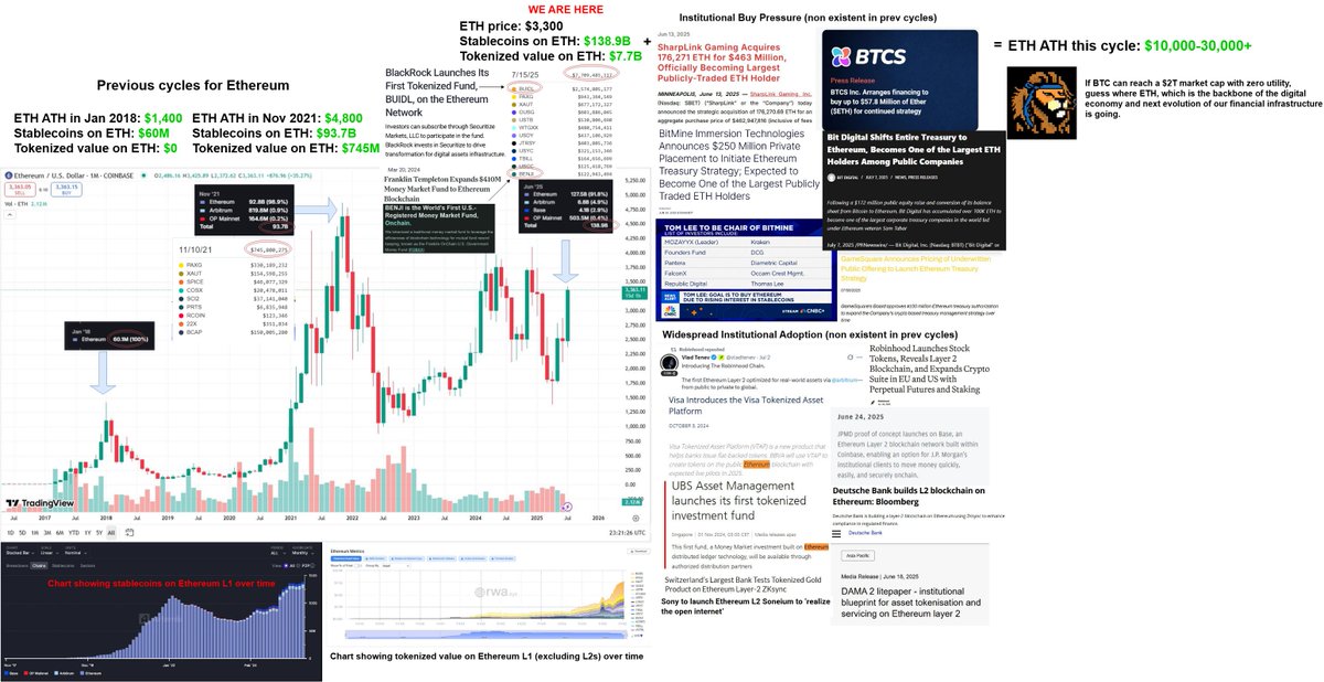 ETH Jan 2018: $1.4K ATH. $60M of stablecoins. $0 in tokenized RWA value/institutional adoption.

ETH Nov 2021: $4.8K ATH. $93B of stablecoins. $745M in tokenized RWA+minimal institutional adoption.

ETH this cycle: $138B of stablecoins+$7.7B RWA+mass adoption = $10-30K+ ATH.