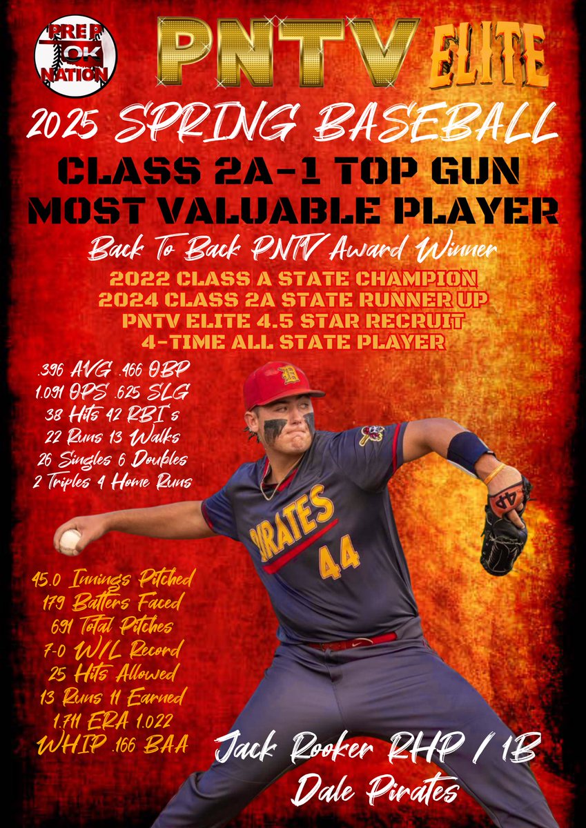 PrepNation_TV's tweet image. #OKPrepStory: @JackRooker76612 of the
@PiratesDale is our 2025 Class 2A-1 Top
Gun Most Valuable Player for the Spring
Baseball Season. His customized belt will
soon be presented soon. I am very proud
of this hard working and humble young
man. East Central is getting a dawg!