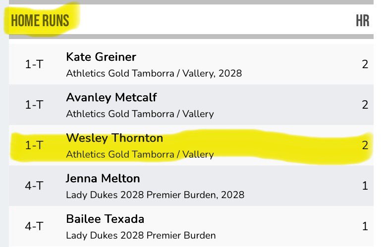 Wesley Thornton 2028 (@2028wesley) on Twitter photo Here are my offensive rankings from Atlanta Legacy. Thanks for recognizing, and we played 16u. These lists are loaded with AGT girls! Let’s get it at Nationals💪🏻<a href="/AGTVallery14u/">Athletics Gold Tamborra/Vallery - 14u</a> <a href="/kgreiner16/">Kate Greiner 2028</a> <a href="/KhloeKolb2028/">khloe kolb</a> <a href="/AvanleyMetcalf/">Avanley Metcalf</a> <a href="/Coach_Ricketts/">Samantha Ricketts</a> <a href="/MrCoachTbratt/">Tyler Bratton, M.S.</a> <a href="/CoachZacShaw/">Zac Shaw</a> <a href="/UKCoachLawson/">Rachel Lawson</a> Here are my offensive rankings from Atlanta Legacy. Thanks for recognizing, and we played 16u. These lists are loaded with AGT girls! Let’s get it at Nationals💪🏻<a href="/AGTVallery14u/">Athletics Gold Tamborra/Vallery - 14u</a> <a href="/kgreiner16/">Kate Greiner 2028</a> <a href="/KhloeKolb2028/">khloe kolb</a> <a href="/AvanleyMetcalf/">Avanley Metcalf</a> <a href="/Coach_Ricketts/">Samantha Ricketts</a> <a href="/MrCoachTbratt/">Tyler Bratton, M.S.</a> <a href="/CoachZacShaw/">Zac Shaw</a> <a href="/UKCoachLawson/">Rachel Lawson</a>