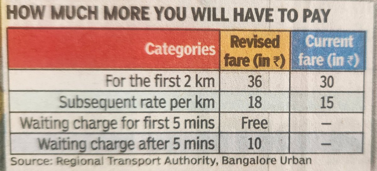 Auto Fare Hike - We think its justified, only if they go by meters :P
3.6L AutoRickshaws on BLR Roads, but less than 1% even use the meter
All govenements act cowardly when it comes to pulling the plug on auto goons.
#BLRAutos