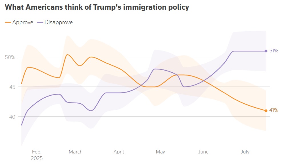 DaisyRe80647111's tweet image. 🇺🇸 Trump’s immigration approval drops to 41% after deadly farm raids. Lawsuits mount, backlash grows—even his own party is split. #Immigration #TrumpBacklash