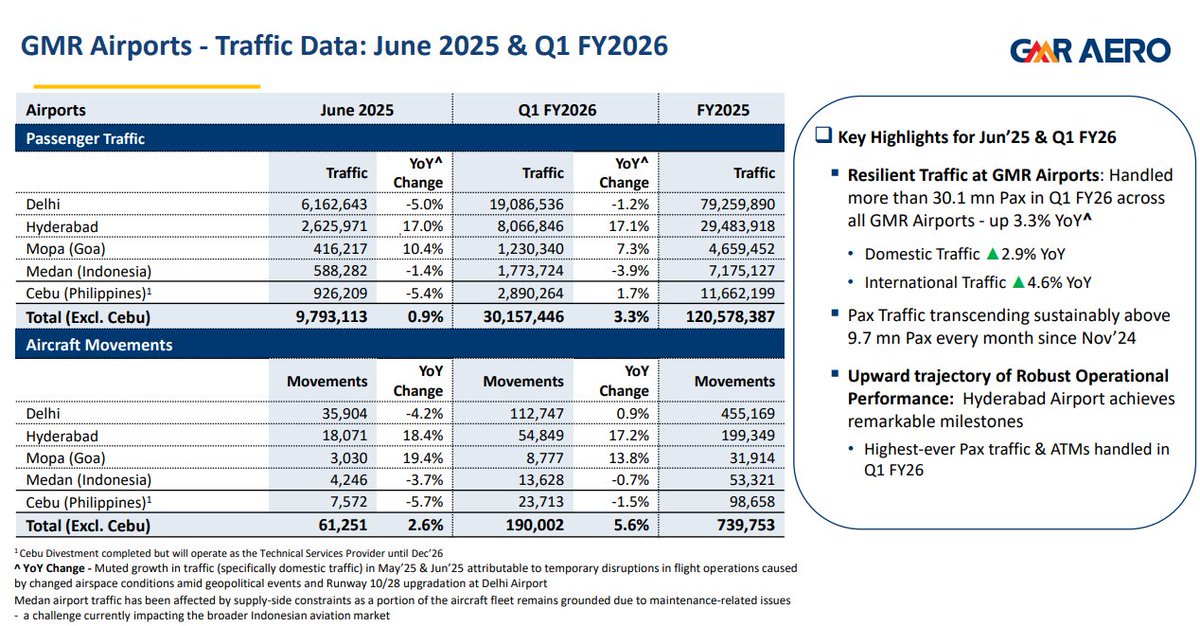 networkthoughts's tweet image. GMR Airport traffic: June 2025 and Q1-FY26
Hyderabad airport on a roll