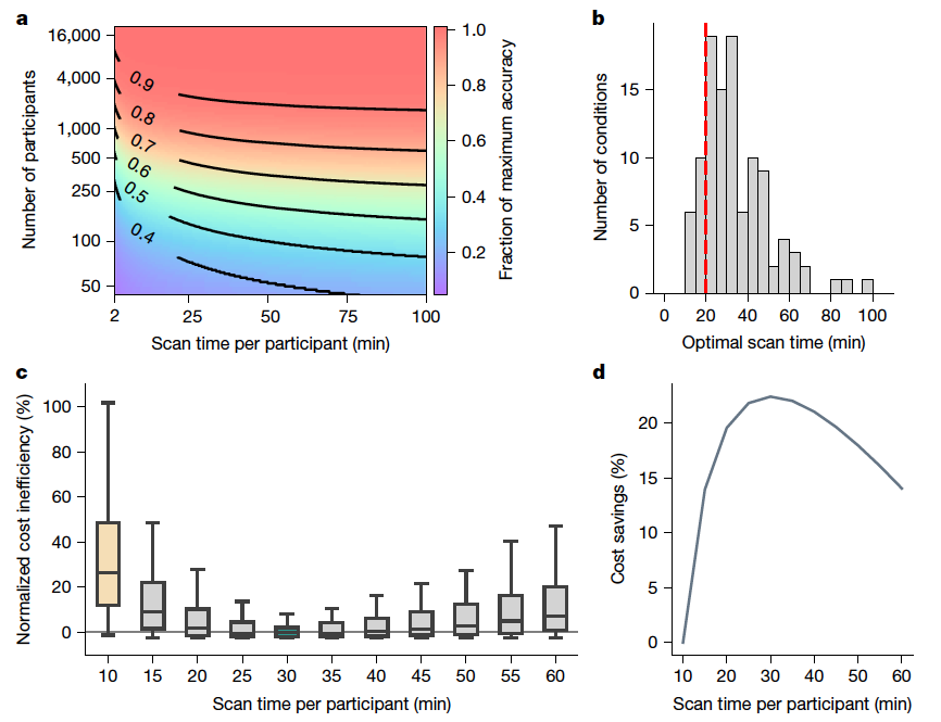 6/ Indeed, to achieve high prediction performance, 10-min scans are cost inefficient. In most scenarios, the optimal scan time is ≥20 min. On average, 30-min scans are the most cost effective, yielding 22% savings over 10 min scans. Overshooting is cheaper than undershooting ...