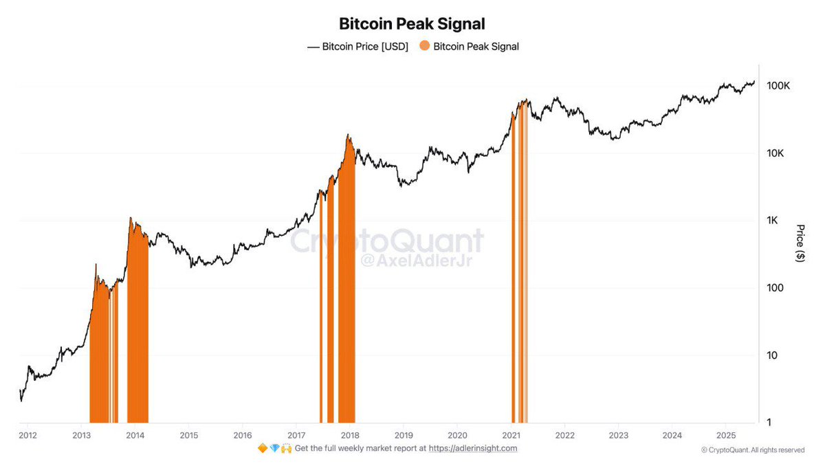 Hadicrypto23's tweet photo. We’re Not There Yet
According to the index, which combines multiple metrics to warn about market tops, the market hasn’t yet reached a peak.However, it’s important to note that this indicator usually signals with a delay and often becomes active after the market has already drop https://t.co/85dzRfH37j