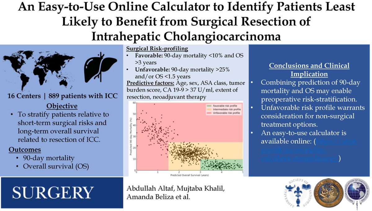 AbdullahAltaf97's tweet image. Excited to share our latest work in @SurgJournal previously presented at @AcademicSurgery where we stratified patients relative to risk for 90-day mortality and long-tern survival following resection for ICC.
@timpawlik @OhioStateSurg @CleveClinicFL
sciencedirect.com/science/articl…