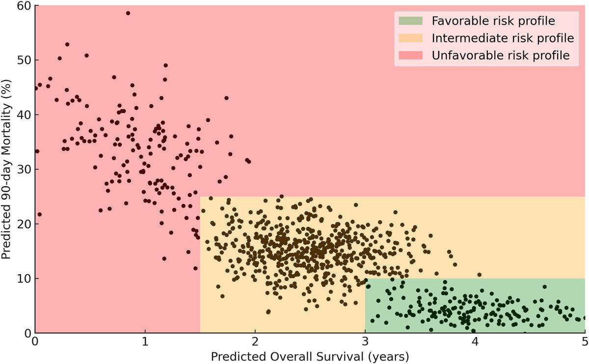 AbdullahAltaf97's tweet image. Excited to share our latest work in @SurgJournal previously presented at @AcademicSurgery where we stratified patients relative to risk for 90-day mortality and long-tern survival following resection for ICC.
@timpawlik @OhioStateSurg @CleveClinicFL
sciencedirect.com/science/articl…